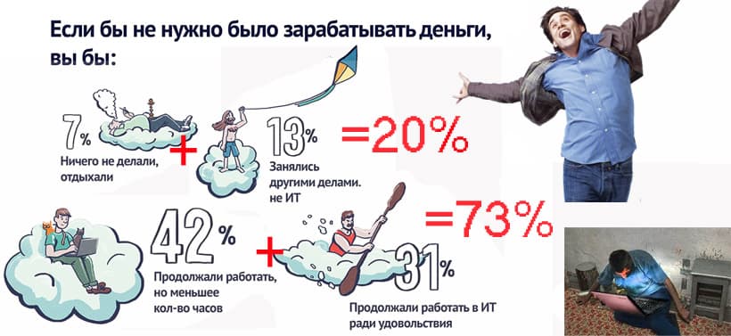 Айтишники снова лгут о причинах своей работы в айти.