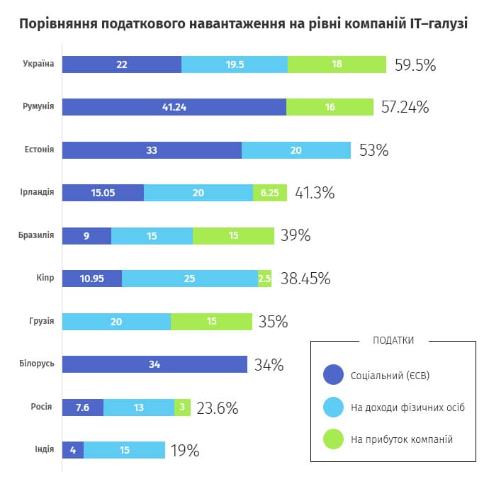 Депутаты ходят заставить украинских айтишников работать по КЗоТу