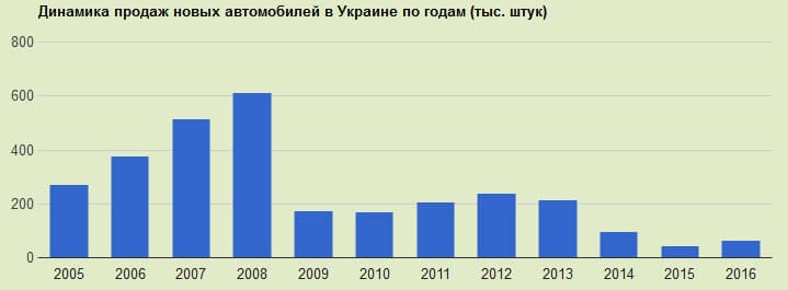 Новые авто в Украине покупают меньше, чем обычно.