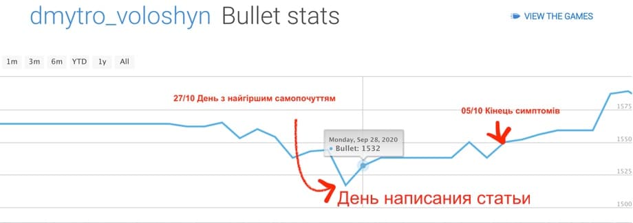 Дмитрий Волошин (CTO Preply) показал график своей мозговой активности
