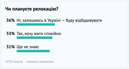 Треть айтишников хочет уехать из Украины после окончания войны