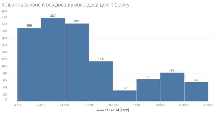 Количество вакансий для вайтишников низко как никогда