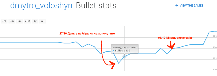 Волошин (CTO Preply) показал график своей мозговой активности